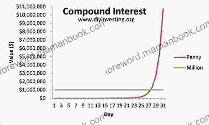 A Graph Showing The Exponential Growth Of Compound Interest Wealth Beyond Wall Street: The Roadmap To Wealth And Independence With Peace Of Mind