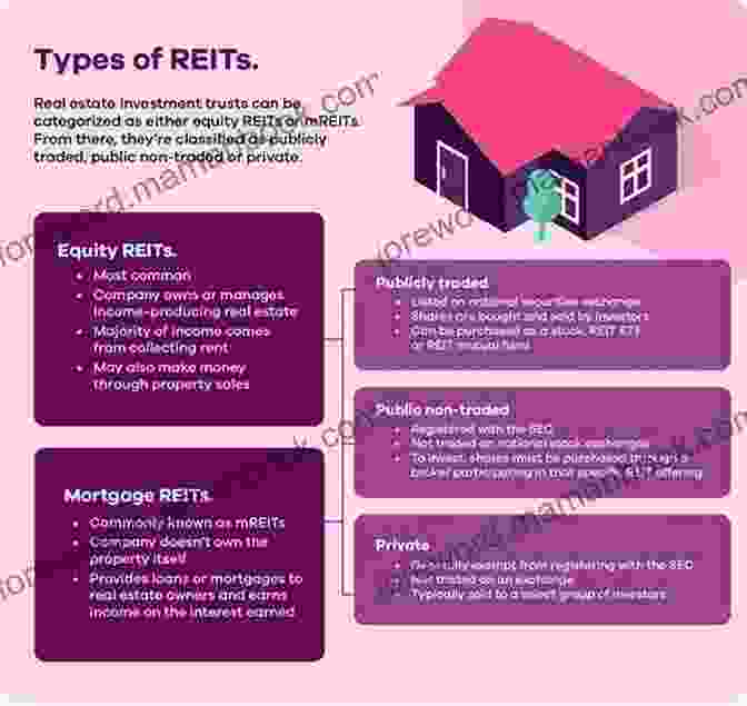 REITs Are Publicly Traded Companies That Own And Operate Real Estate Properties Financial Independence Magazine: #11 Learn How To Create Passive Income Through Real Estate Investments And Royalties